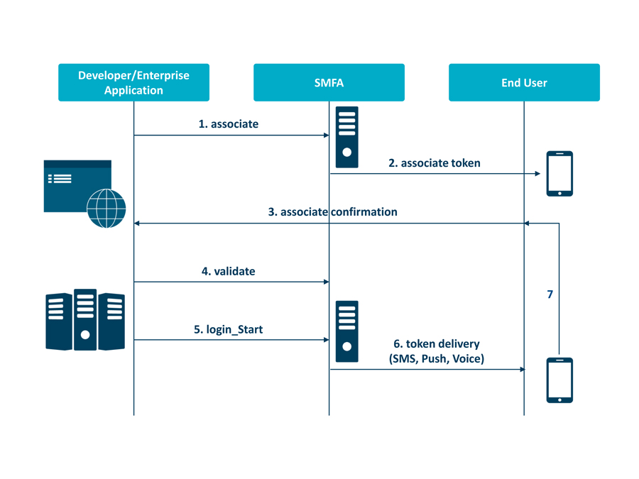 Multi-factor Authentication for ProPay